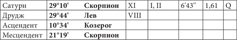 Астрология в вопросах и ответах. Искусство хорарных прогнозов Астрология в вопросах и ответах. Искусство хорарных прогнозов