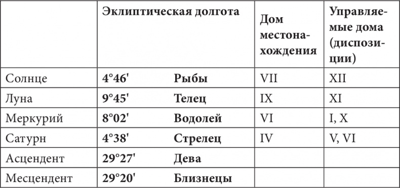 Астрология в вопросах и ответах. Искусство хорарных прогнозов Астрология в вопросах и ответах. Искусство хорарных прогнозов