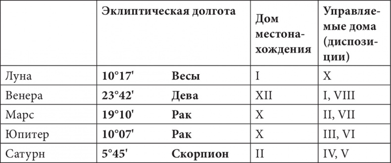 Астрология в вопросах и ответах. Искусство хорарных прогнозов Астрология в вопросах и ответах. Искусство хорарных прогнозов