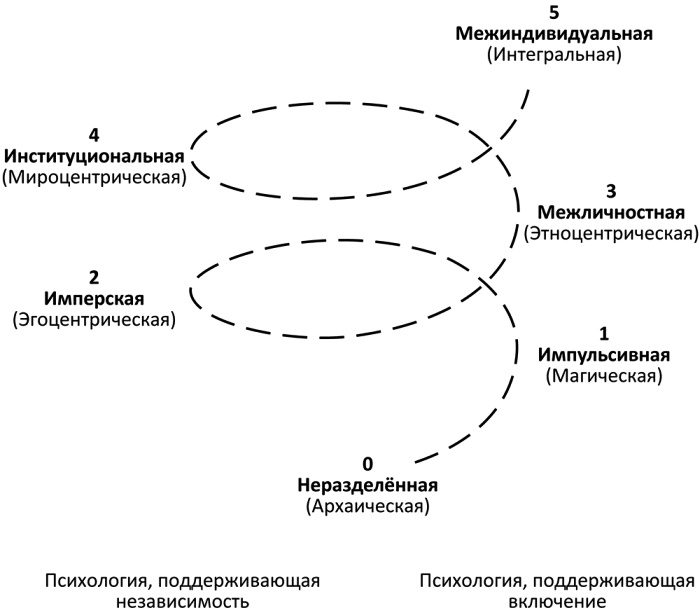 Интегральная духовность. Новая роль религии в современном и постсовременном мире Интегральная духовность. Новая роль религии в современном и постсовременном мире