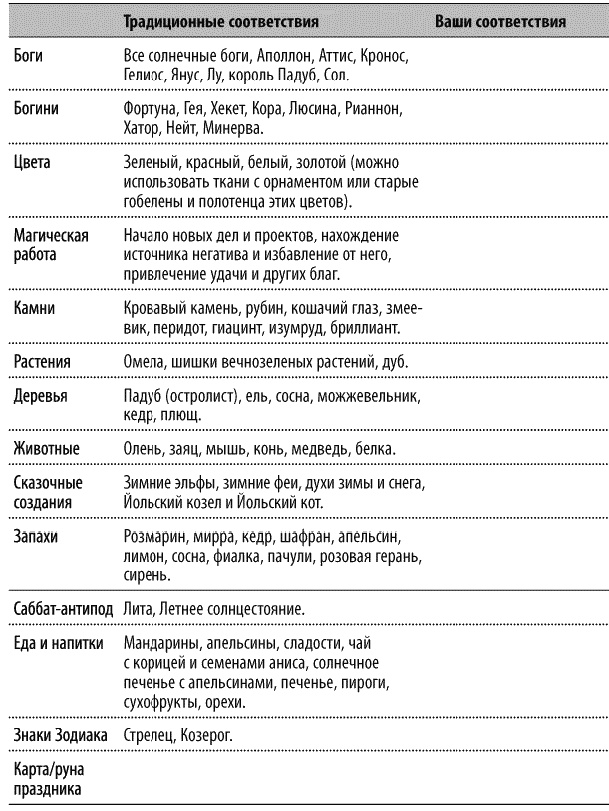 Круг Года. Викканские праздники, их атрибуты и значение Круг Года. Викканские праздники, их атрибуты и значение