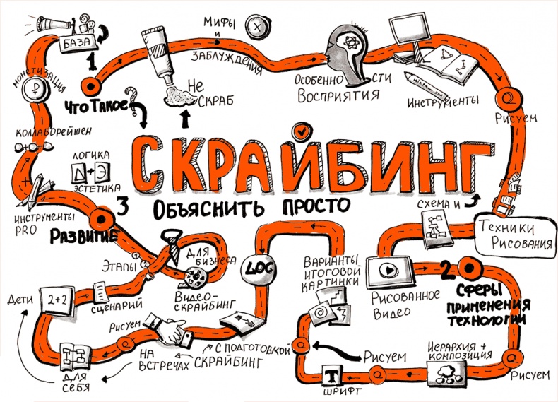 Скрайбинг. Объяснить просто Скрайбинг. Объяснить просто