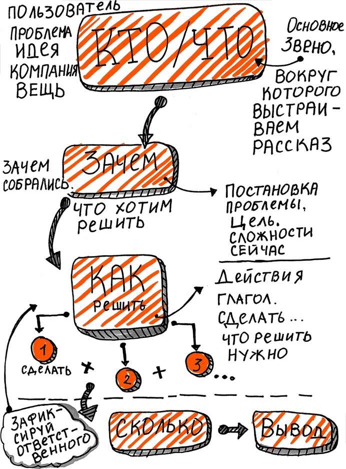 Скрайбинг. Объяснить просто