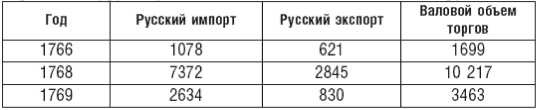 Великий торговый путь от Петербурга до Пекина. История российско-китайских отношений в XVIII— XIX веках
