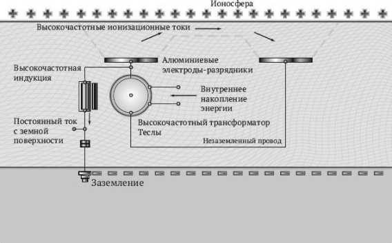Никола Тесла Никола Тесла