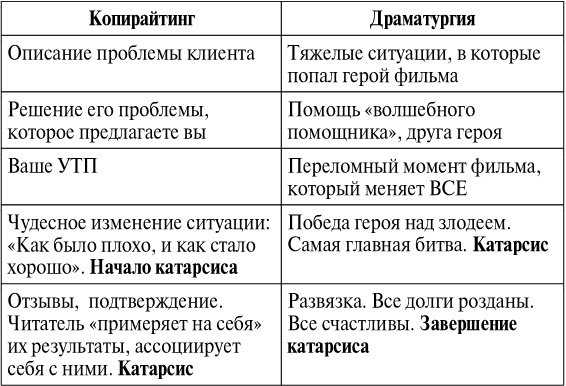 Копирайтинг. Тексты, которые продаются Копирайтинг. Тексты, которые продаются