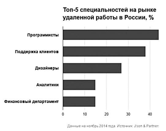 Нет офиса – нет проблем. Как нанимать и контролировать удаленных сотрудников Нет офиса – нет проблем. Как нанимать и контролировать удаленных сотрудников