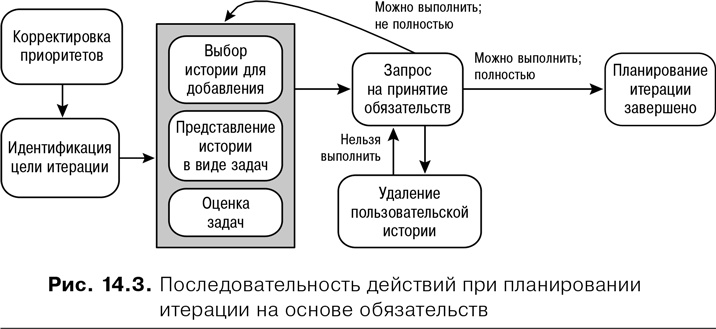 Agile: Оценка и планирование проектов