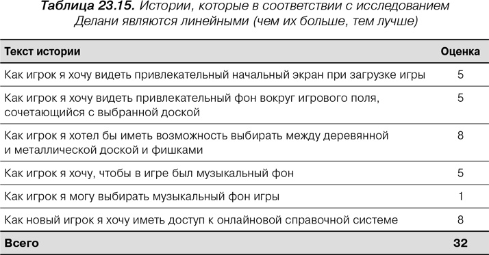 Agile: Оценка и планирование проектов