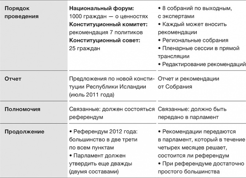 Против выборов