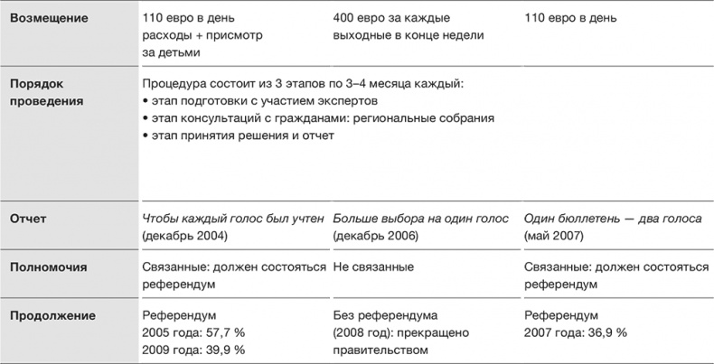 Против выборов