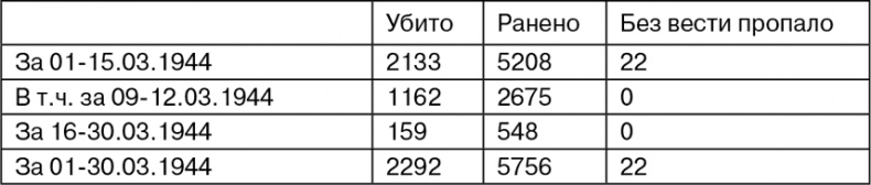 Март 1944. Битва за Псков Март 1944. Битва за Псков