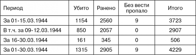 Март 1944. Битва за Псков Март 1944. Битва за Псков