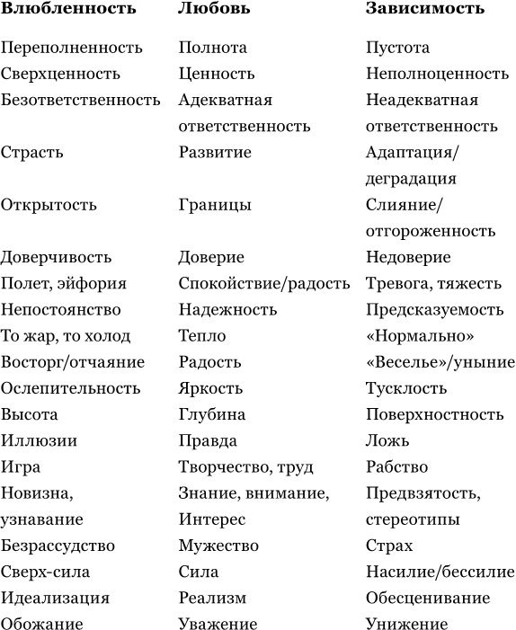 Влюбленность, любовь, зависимость. Как построить семейное счастье Влюбленность, любовь, зависимость. Как построить семейное счастье