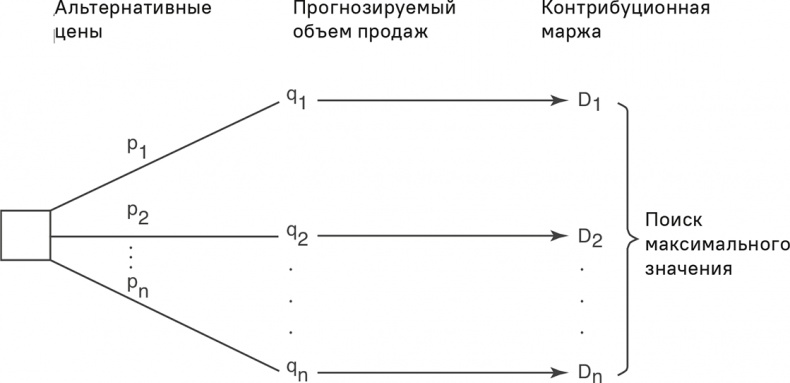 Прайс-менеджмент Прайс-менеджмент