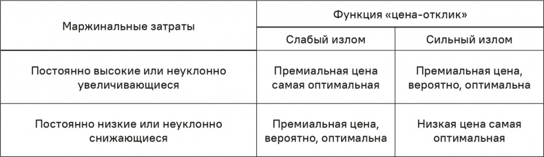 Прайс-менеджмент Прайс-менеджмент