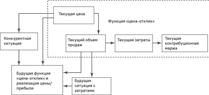 Прайс-менеджмент Прайс-менеджмент