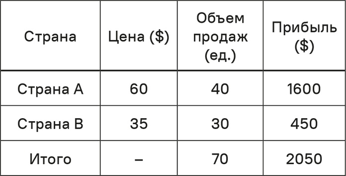 Прайс-менеджмент Прайс-менеджмент