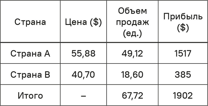 Прайс-менеджмент Прайс-менеджмент