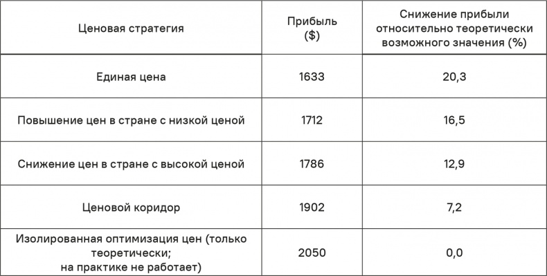 Прайс-менеджмент Прайс-менеджмент