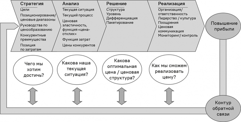 Прайс-менеджмент Прайс-менеджмент