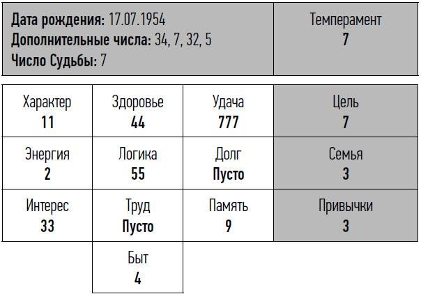неНумерология: анализ личности